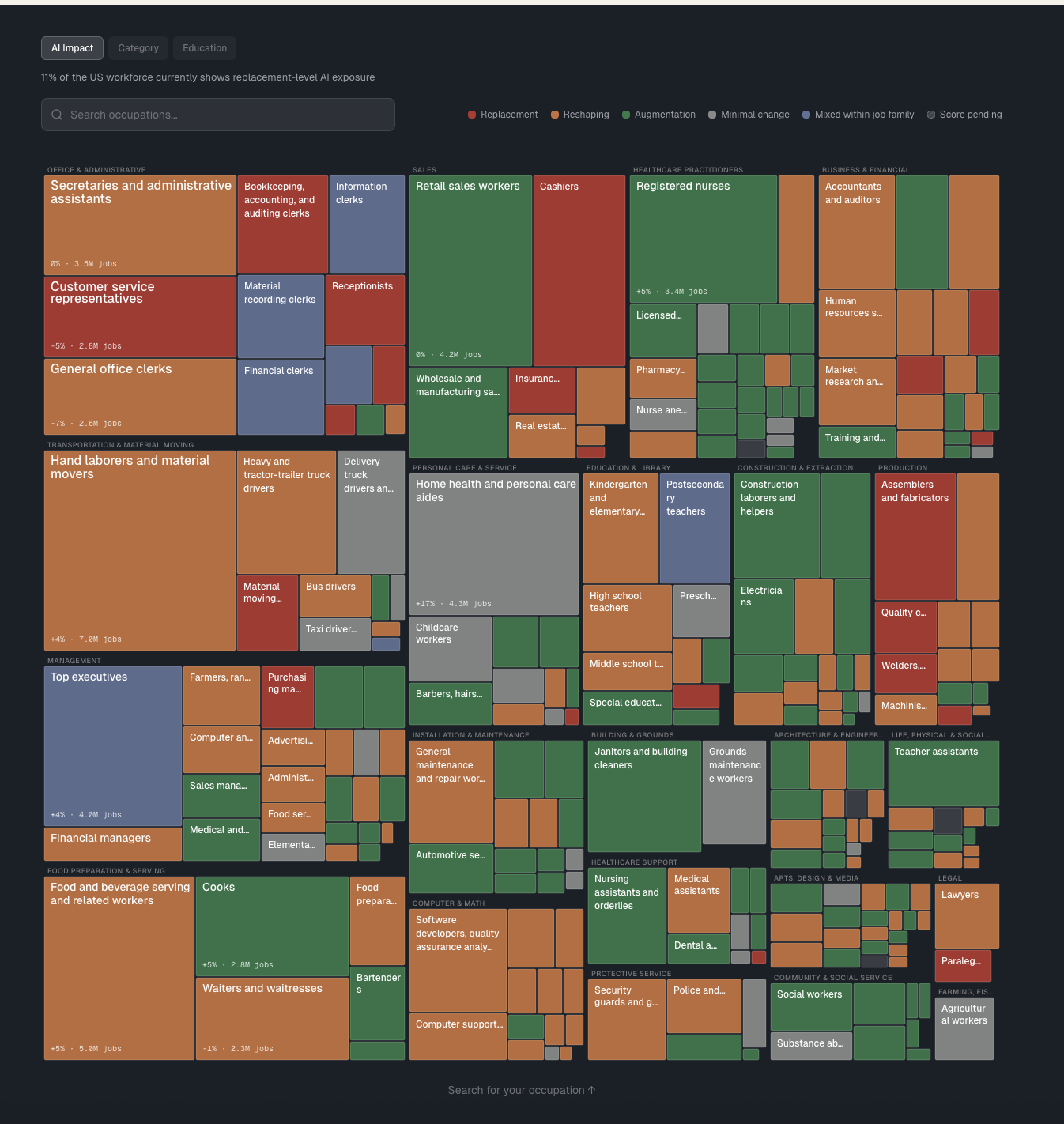 Will AI Replace Your Job? 341 Occupations Scored | HealthJob